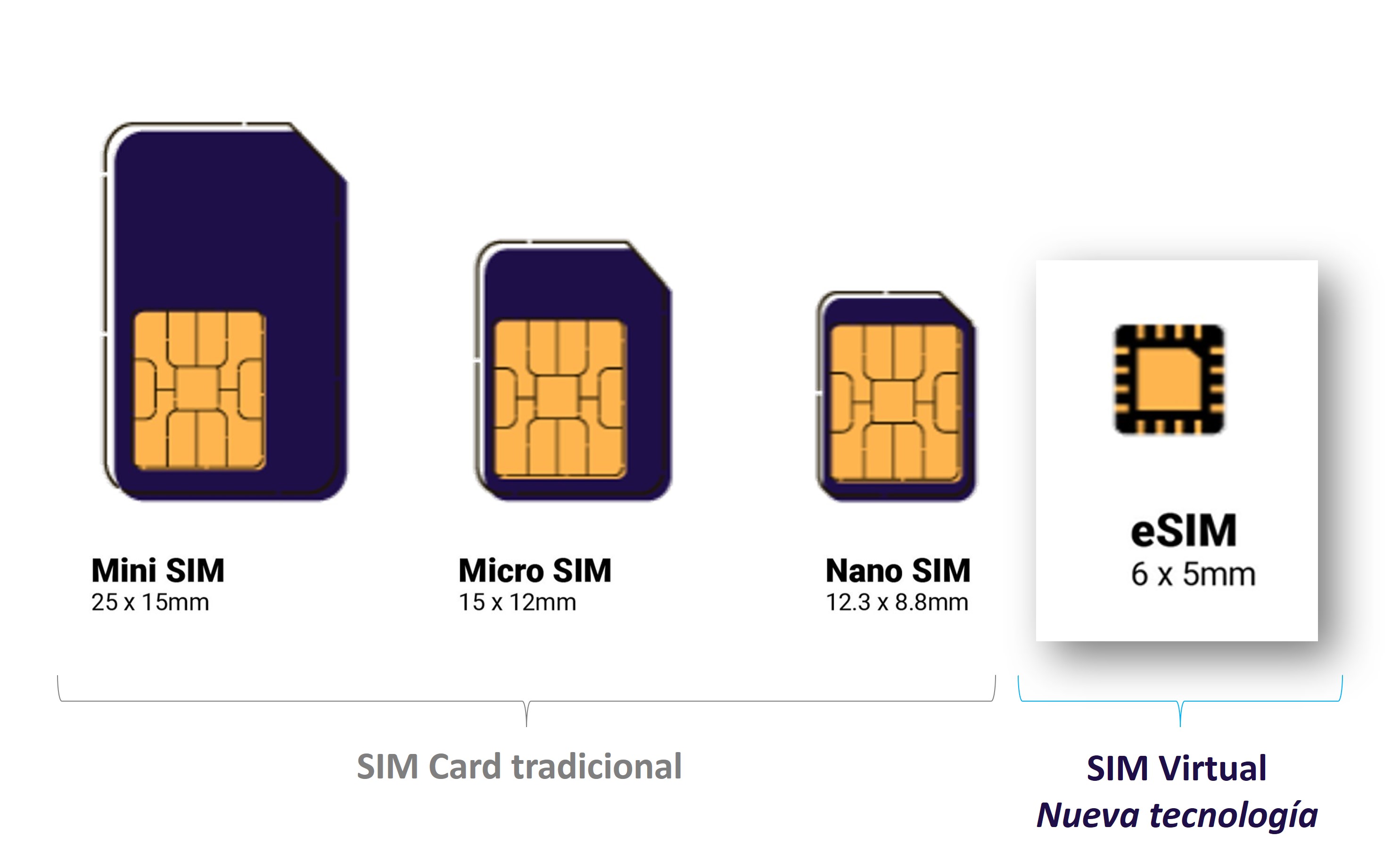 Tarjeta SIM Internet Panamá: tarjeta SIM datos Panamá